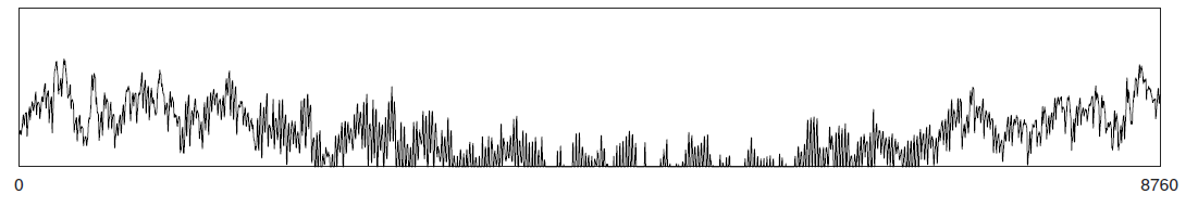 Normalised space heating time series over the year.