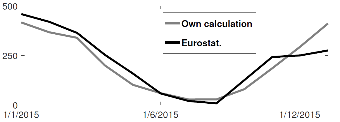 Comparison of HDD between Eurostat and our own calculation.