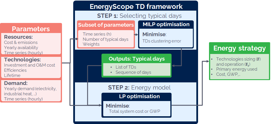 Overview of the EnergyScope TD framework in two-steps.