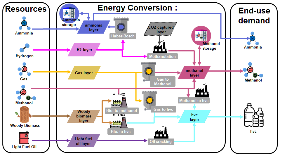 Illustration of the technologies that produce non-energy feedstocks.