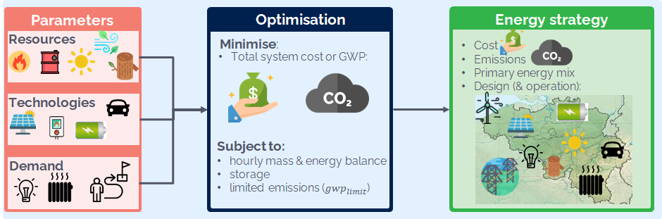 Overview of the LP modeling framework