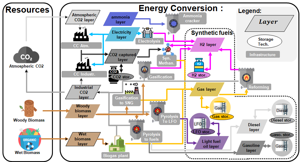 Illustration of roduce synthetic fuels. For clarity, only the most relevant flows are drawn (:numref:`Figure %s <fig:bes_illustration>` includes all the flows).
